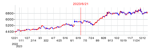 2023年6月21日 13:07前後のの株価チャート